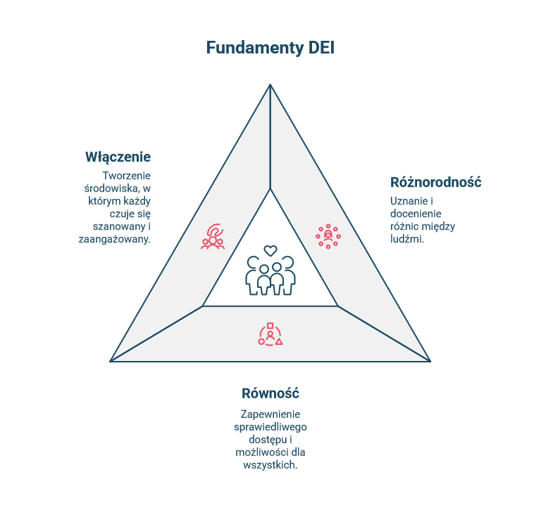 Diagram wskazujący fundamenty DEI: włączenie, czyli tworzenie środowiska, w którym każdy czuje się szanowany i zaangażowany; różnorodność, czyli uznanie i docenienie różnic między ludźmi; równość, czyli zapewnienie sprawiedliwego dostępu i możliwości dla wszystkich.