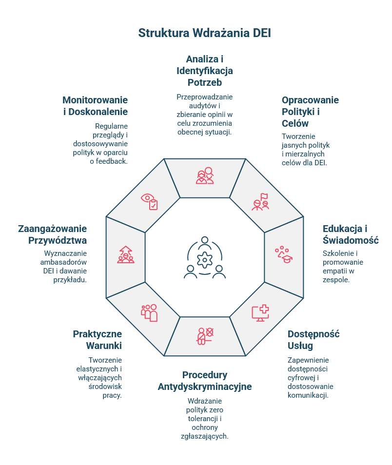 Diagram przedstawiający strukturę wdrażania DEI - kroki opisane w artykule powyżej