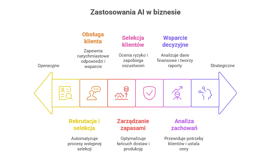 Grafika przedstawiająca zastosowanie AI w biznesie (jak wyżej w treści artykułu)