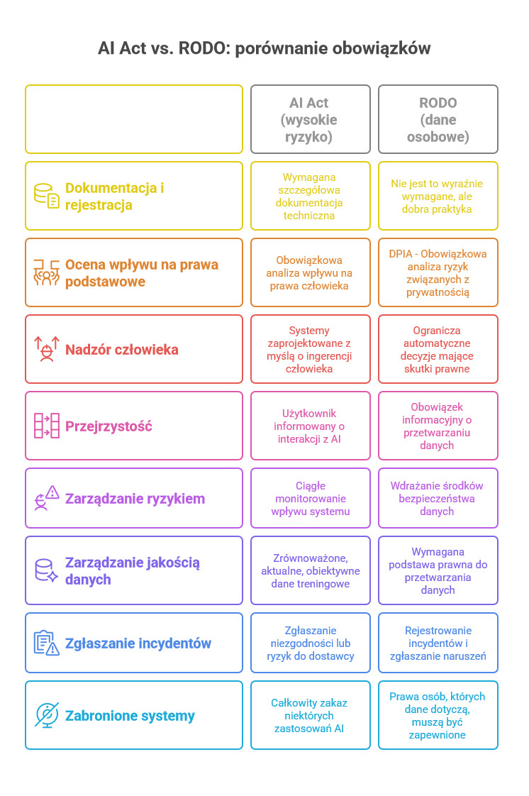 AI Act vs. RODO: porównanie obowiązków