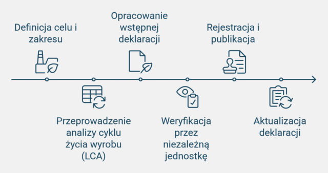 Etapy opracowania EDP: 1. Definicja celu i zakresu 2.Przeprowadzenie analizy cyklu życia wyrobu (LCA) 3. Opracowanie wstępnej deklaracji 4. Weryfikacja przez niezależną jednostkę 5. Rejestracja i publikacja 6. Aktualizacja deklaracji