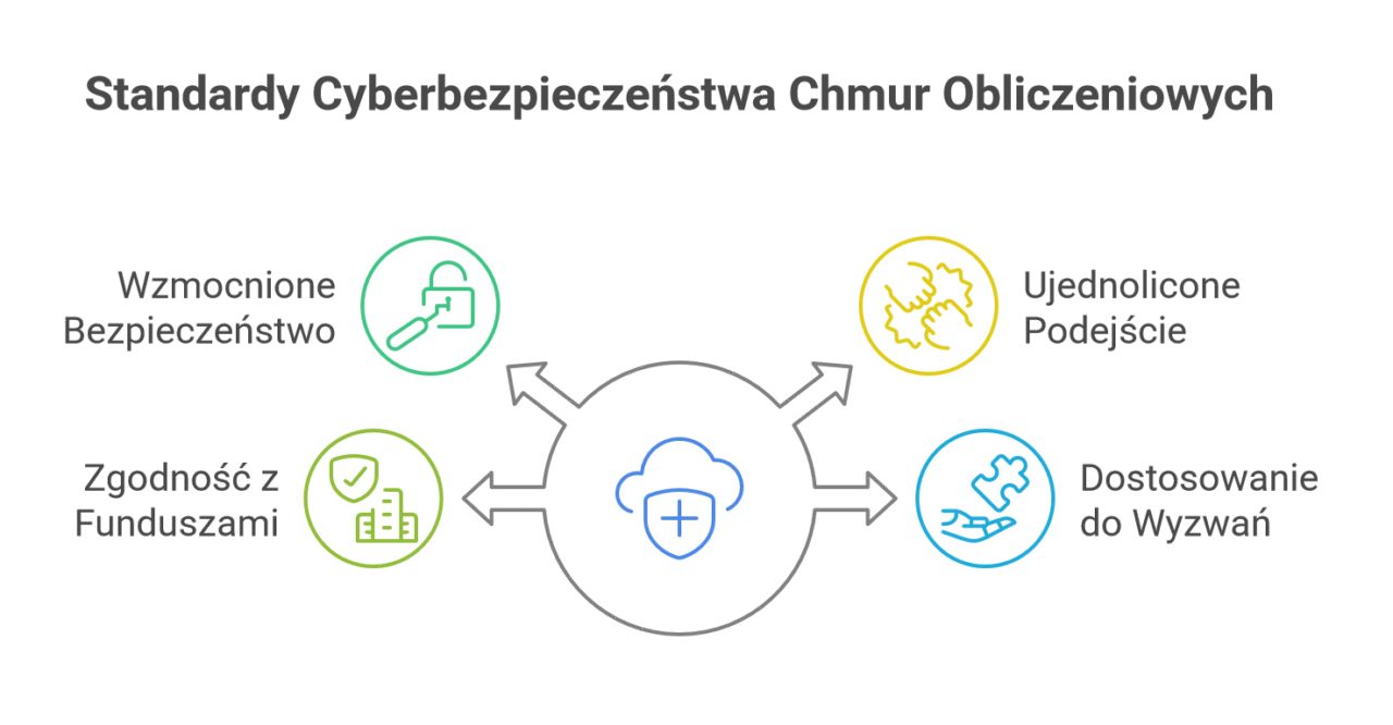 Standardy Cyberpezpieczeństwa Chmur Obliczeniowych: Wzmocnione bezpieczeństwo + Zgodność z Funduszami + Ujednolicone podejście + Dostosowanie do wyzwań