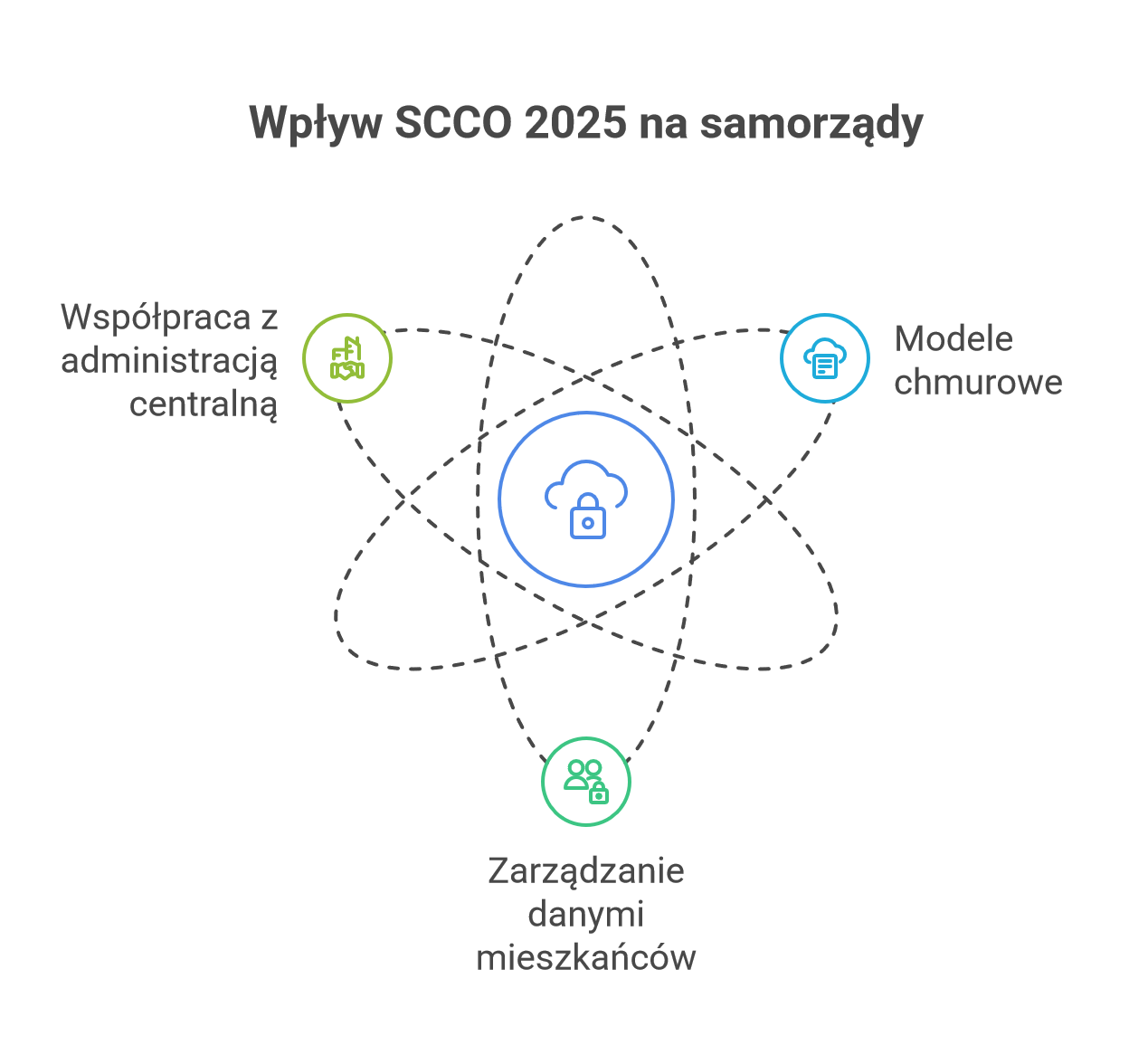 Wpływ SCCO 2025 na samorządy: Współpraca z administracją centralną + Modele chmurowe + Zarządzanie danymi mieszkańców