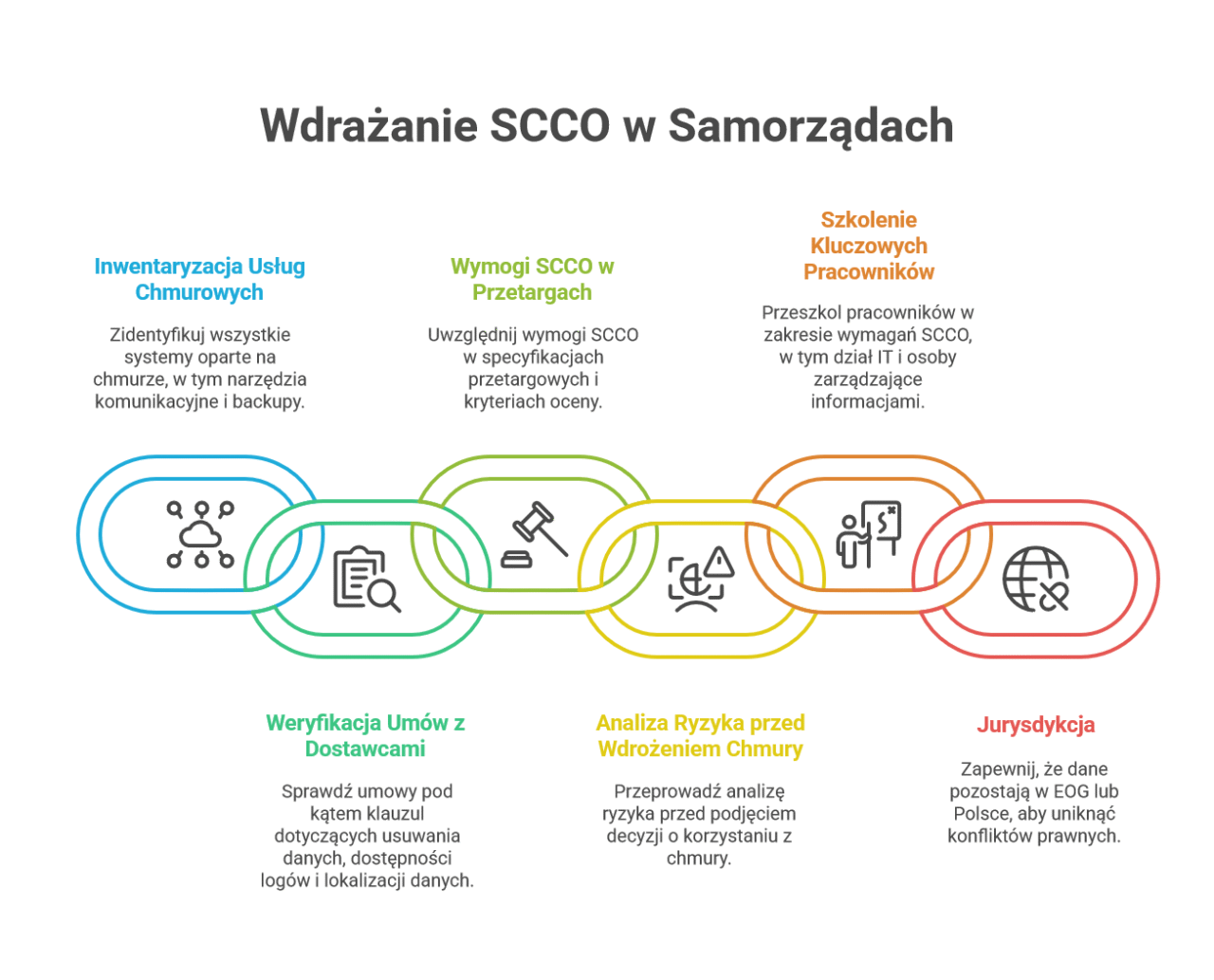 Wdrażanie SCCO w Samorządach - diagram z krokami powyżej