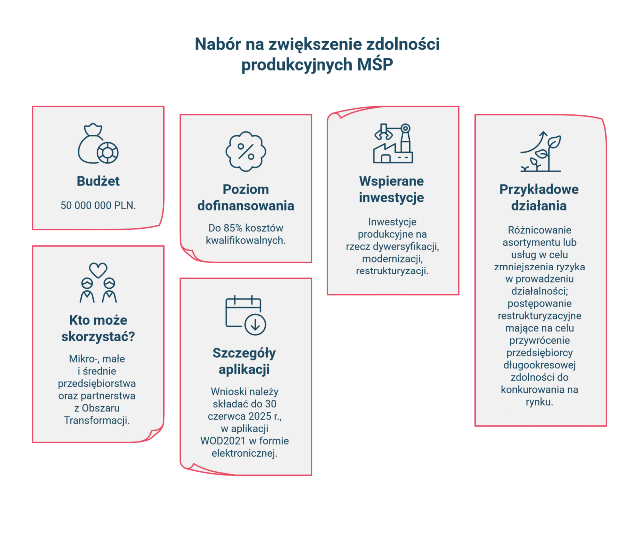 Infografika dotycząca naboru na wdrożenie rozwiązań Przemysłu 4.0