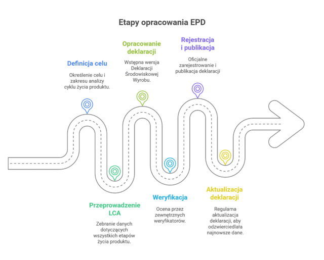 Etapy opracowania EPD