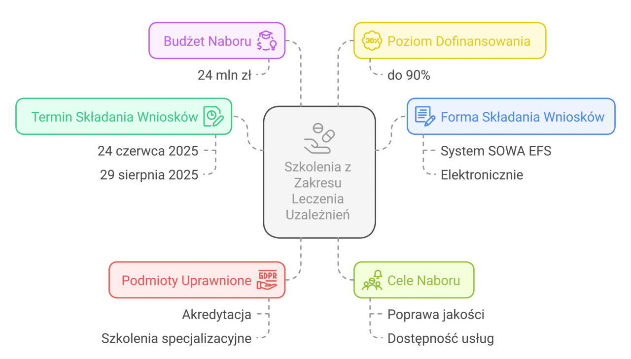 FERS.01.13 Doskonalenie zawodowe pracowników systemu ochrony zdrowia z zakresu leczenia uzależnień, Fundusze Europejskie dla Rozwoju Społecznego - informacje o naborze w pigułce