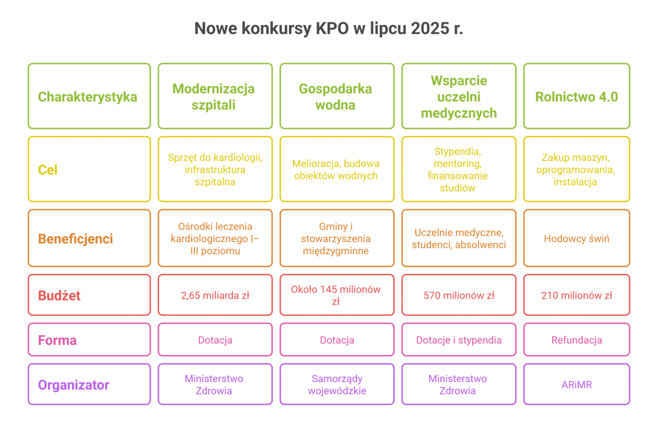 Nowe nabory KPO w licpu 2025 - tabela z zestawieniem informacji
