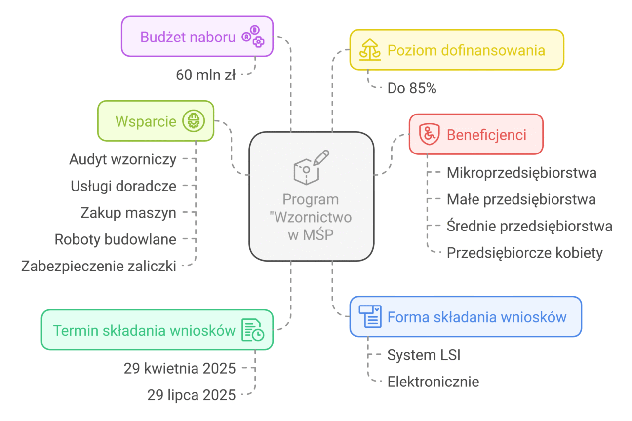 1.4 „Wzornictwo w MŚP” – Fundusze Europejskie dla Polski Wschodniej - informacje o naborze w pigułce