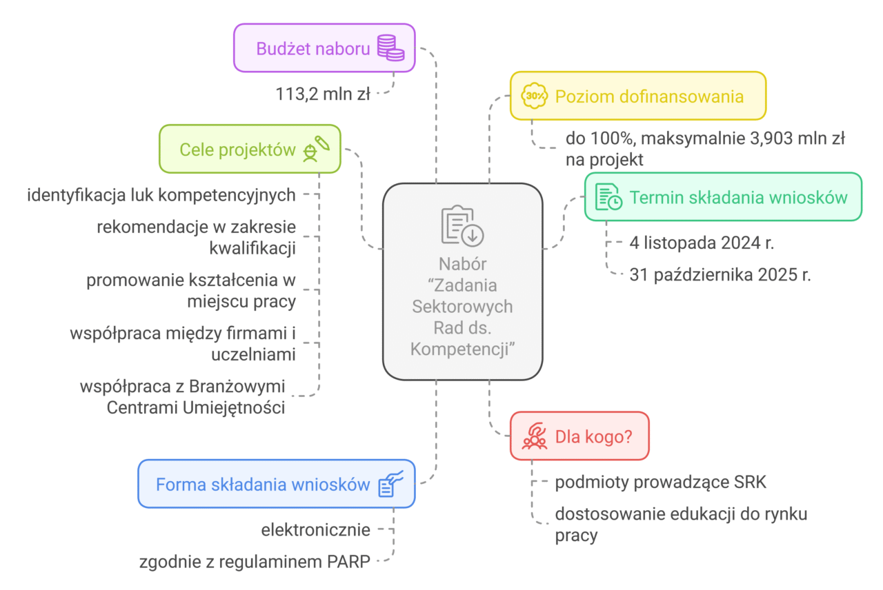 Zadania Sektorowych Rad ds. Kompetencji - informacje o naborze w pigułce
