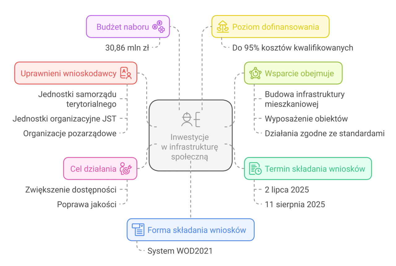 Działanie 6.8 – Inwestycje w infrastrukturę społeczną - informacje o naborze w pigułce