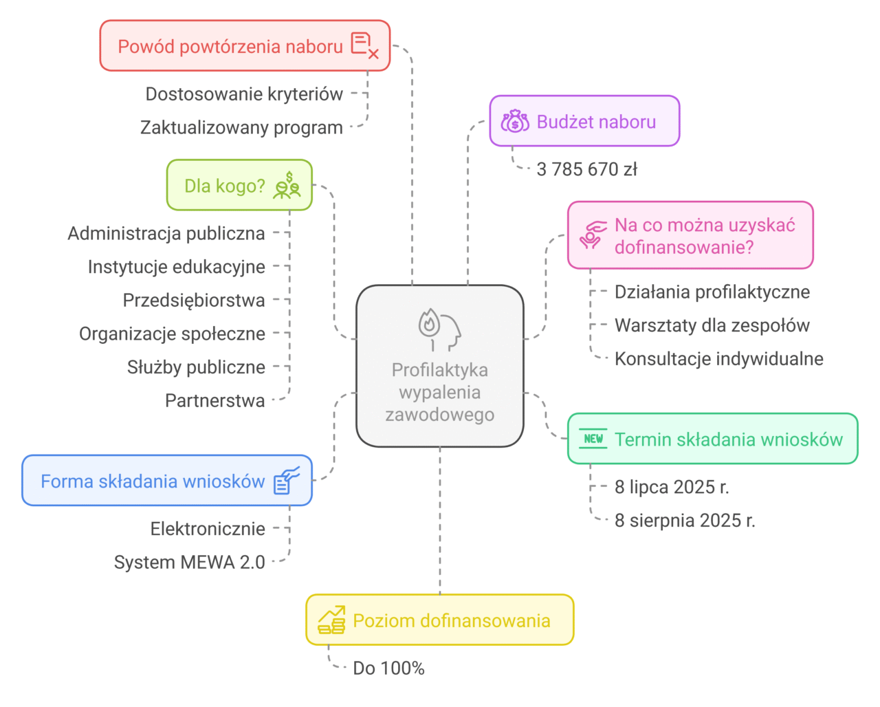 6.6 „Zdrowie pracowników” – profilaktyka wypalenia zawodowego - informacje o naborze w pigułce