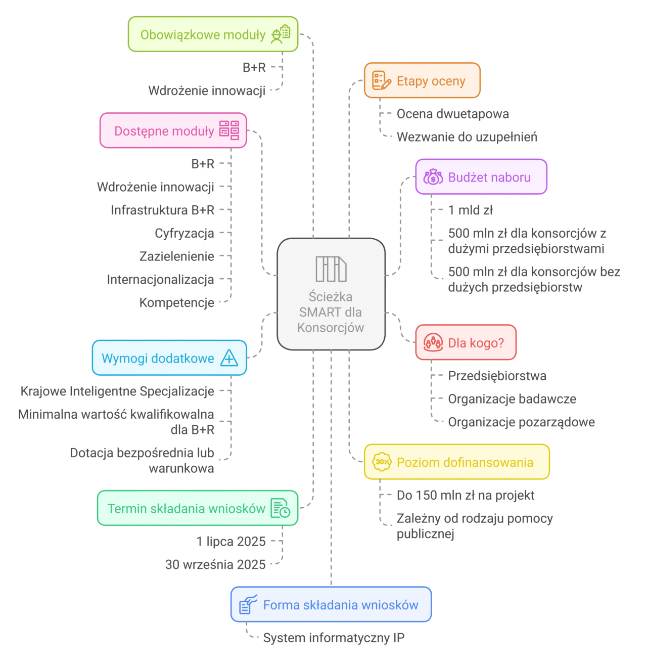 Ścieżka SMART dla konsorcjów - informacje o naborze w pigułce