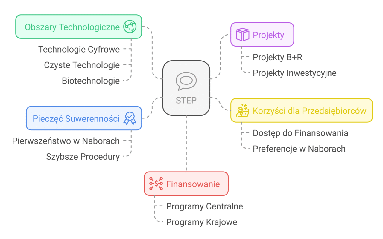 STEP - informacje o nowym modelu w pigułce