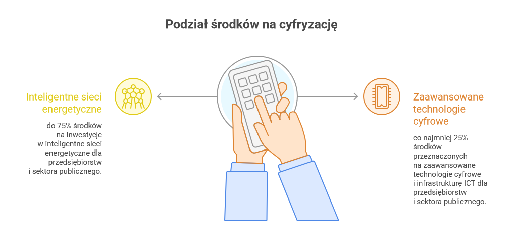 podział środków na cyfryzację w ramach C4.1.1 z KPO „Wsparcie dla zaawansowanej transformacji cyfrowej"