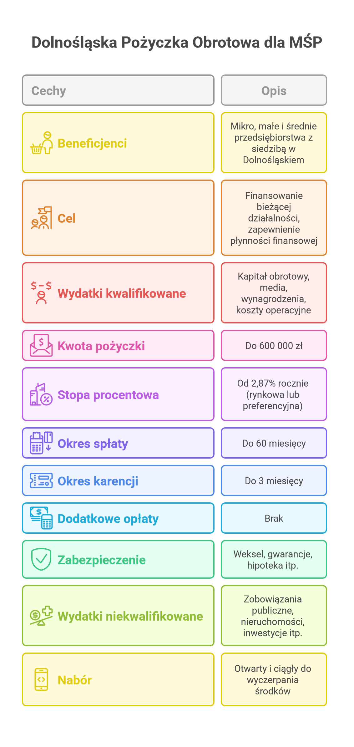 DPO - informacje o pożyczce w pigułce