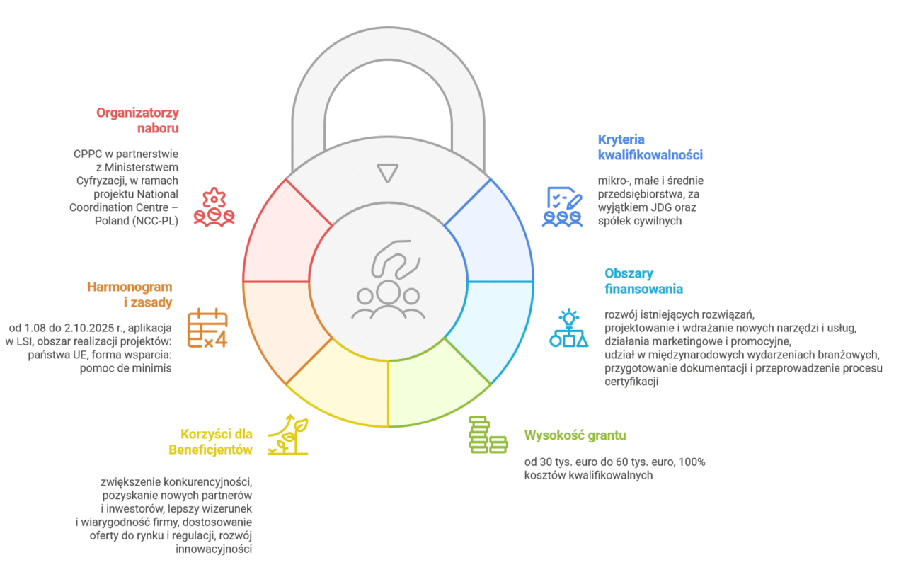 Infografika z najważniejszymi informacjami o programie grantowym