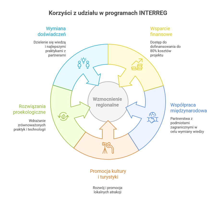 Korzyści z udziału w programach INTERREG - w pigułce