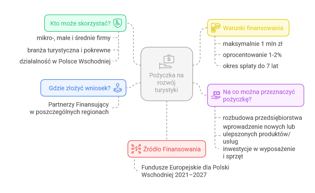 Pożyczka na rozwój turystyki - informacje o pożyczce w pigułce