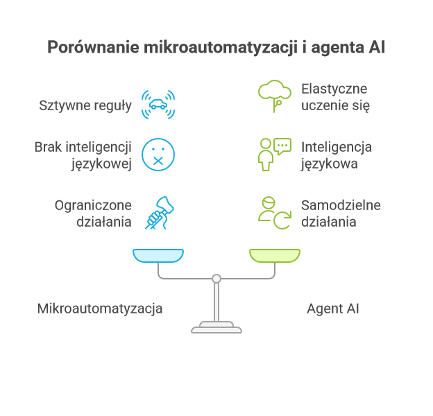 Porównanie mikroautomatyzacji i Agenta AI