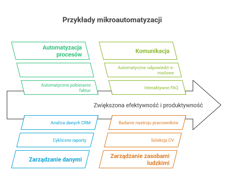 Przykłady mikroautomatyzacji