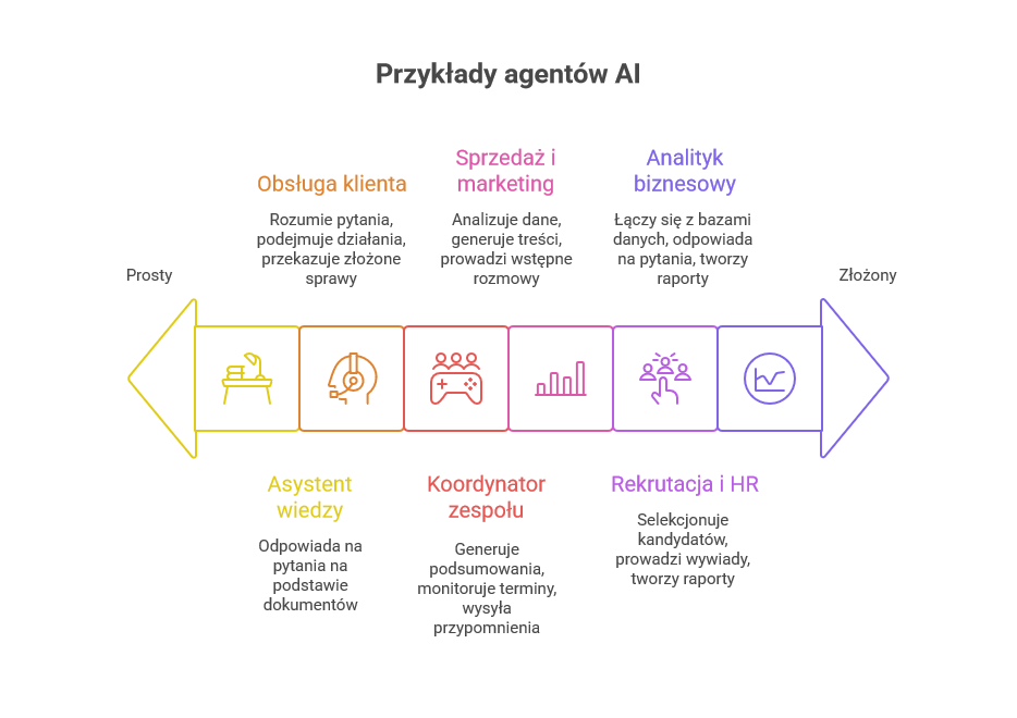 Przykłady agentów AI