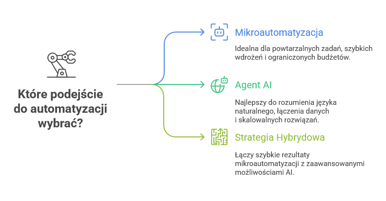 Wybór konkretnego narzędzia – scenariusze decyzyjne
