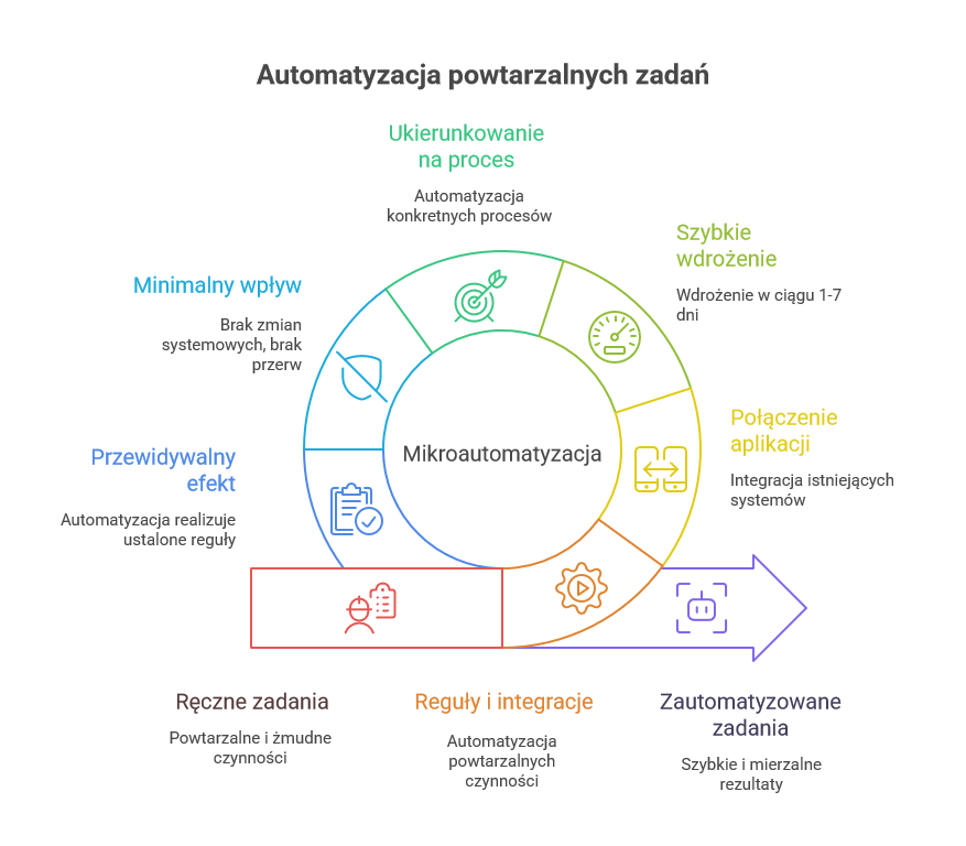 Mikroautomatyzacja - automatyzacja powtarzalnych zadań - możliwości