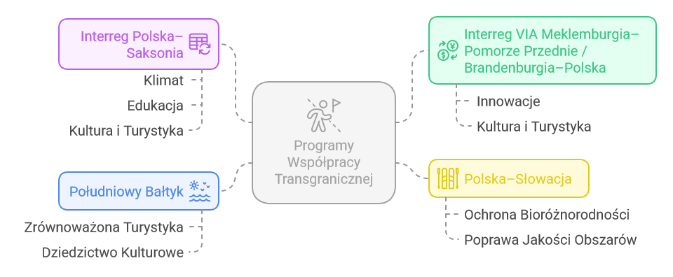 Programy Współpracy Transgranicznej - informacje o naborach w pigułce