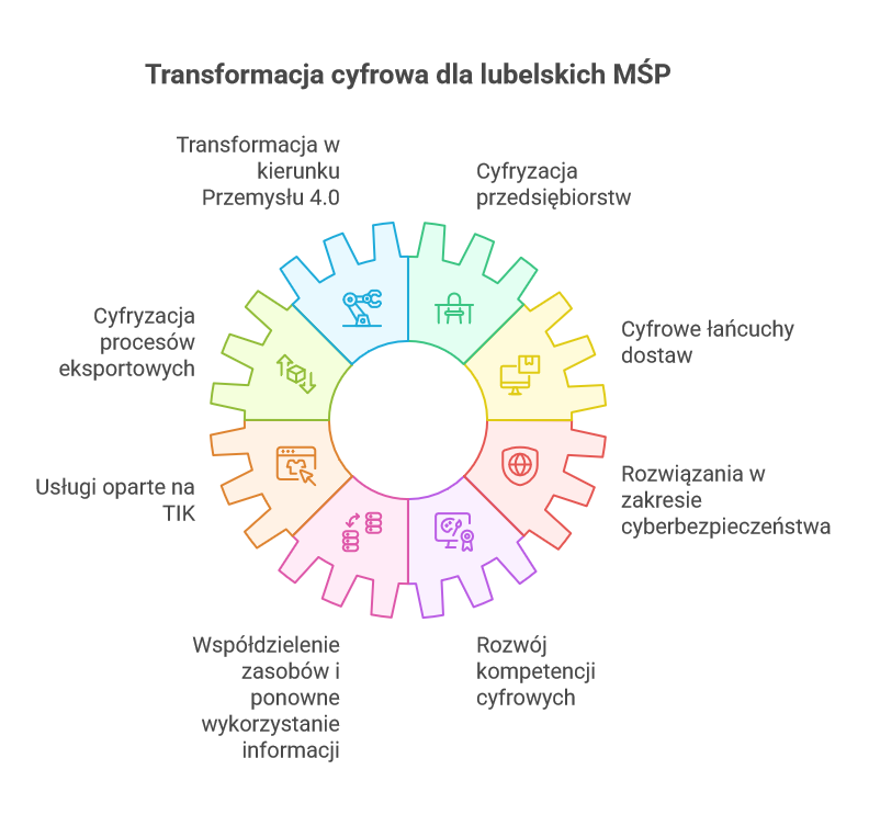 Cyfryzacja lubelskich MŚP - zakres wsparcia