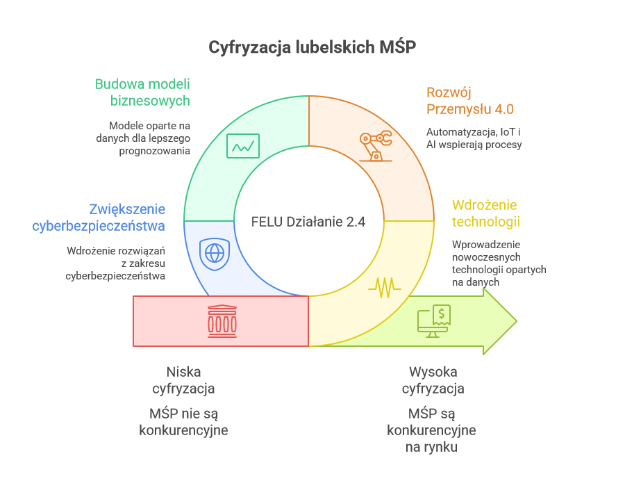 Cyfryzacja lubelskich MŚP - cele