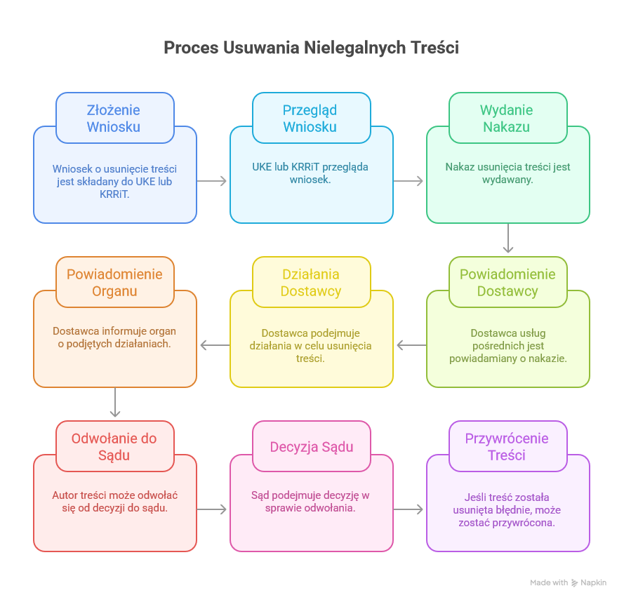 Proces Usuwania Nielegalnych Treści - schemat
