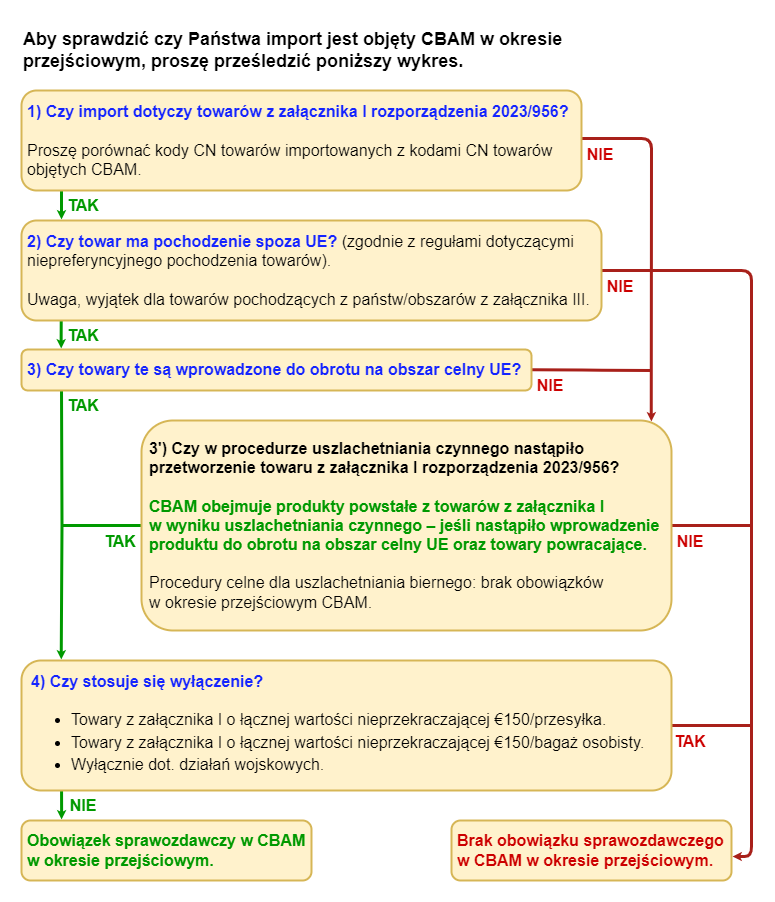schemat podlegania pod CBAM