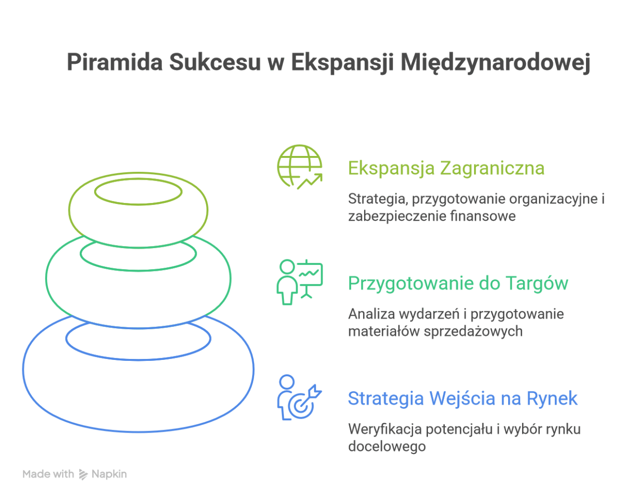 piramida sukcesu w ekspansji międzynarodowej - schemat