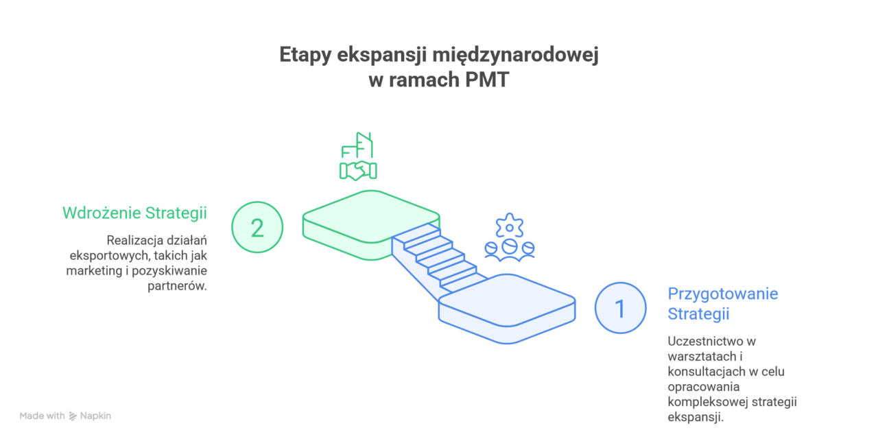 Etapy ekspansji międzynarodowej w ramach PMT