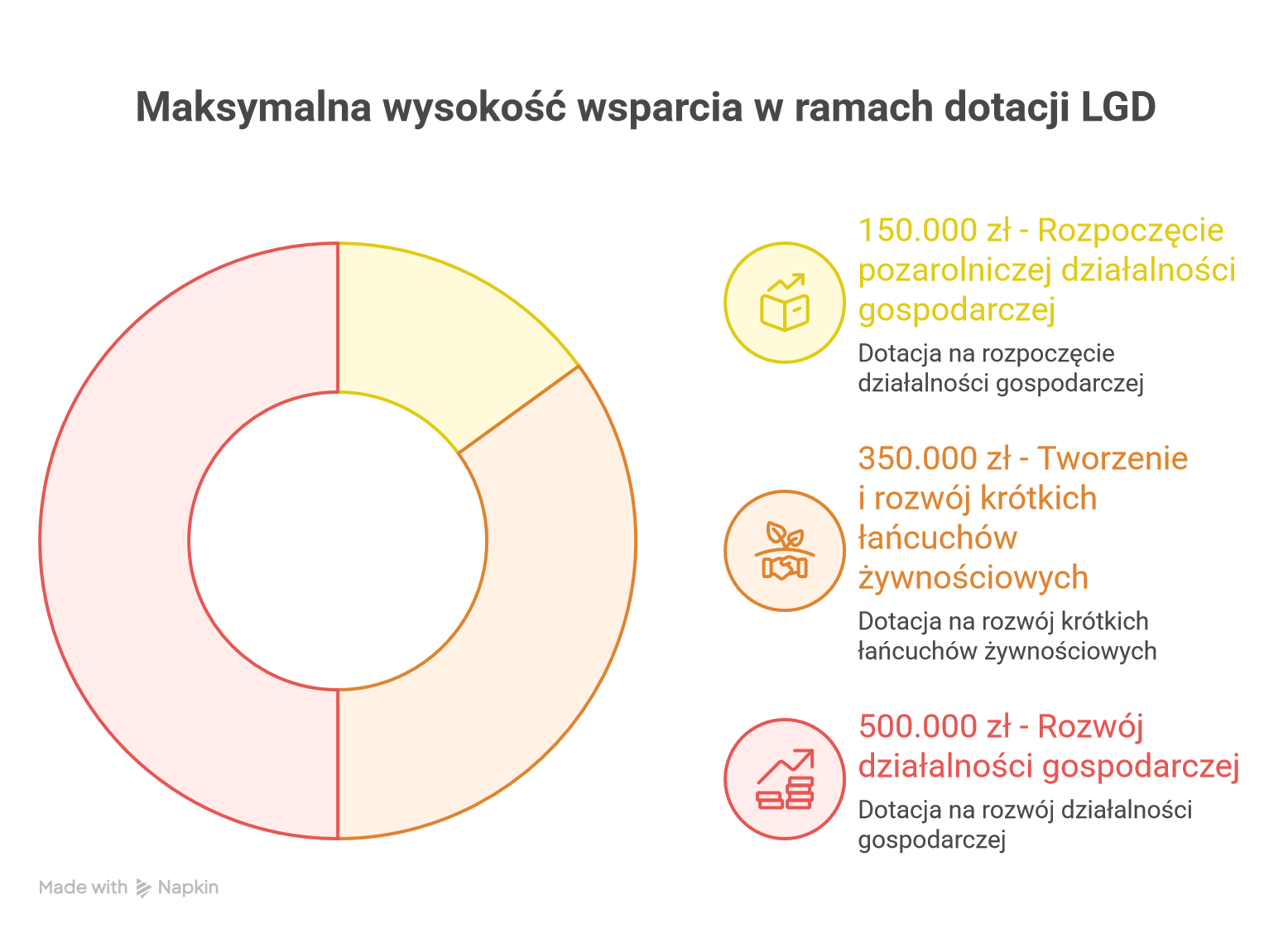 Infografika - maksymalna wysokość wsparcia w ramach dotacji LGD