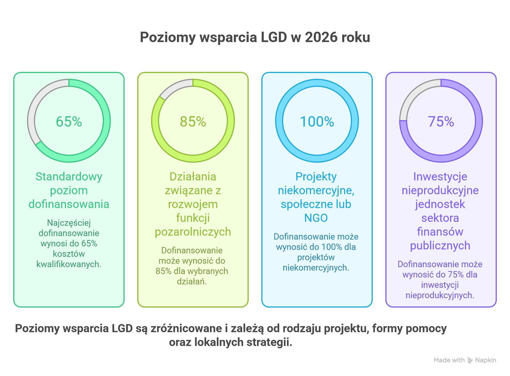 infografika - maksymalne poziomy dofinansowania dotacje LGD
